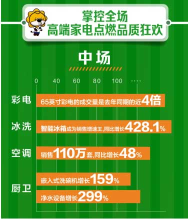 618線下大促戰報高端家電增長明顯 618線下大促戰報高端家電增長明顯