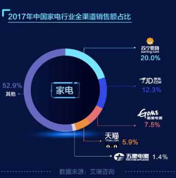 蘇寧在家電市場排位賽中穩居第一 蘇寧在家電市場排位賽中穩居第一